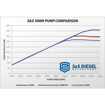 S&S Diesel Motorsport 10mm High Speed CP3